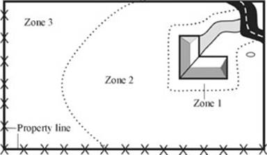 Defensible Space Diagram for Homeowners